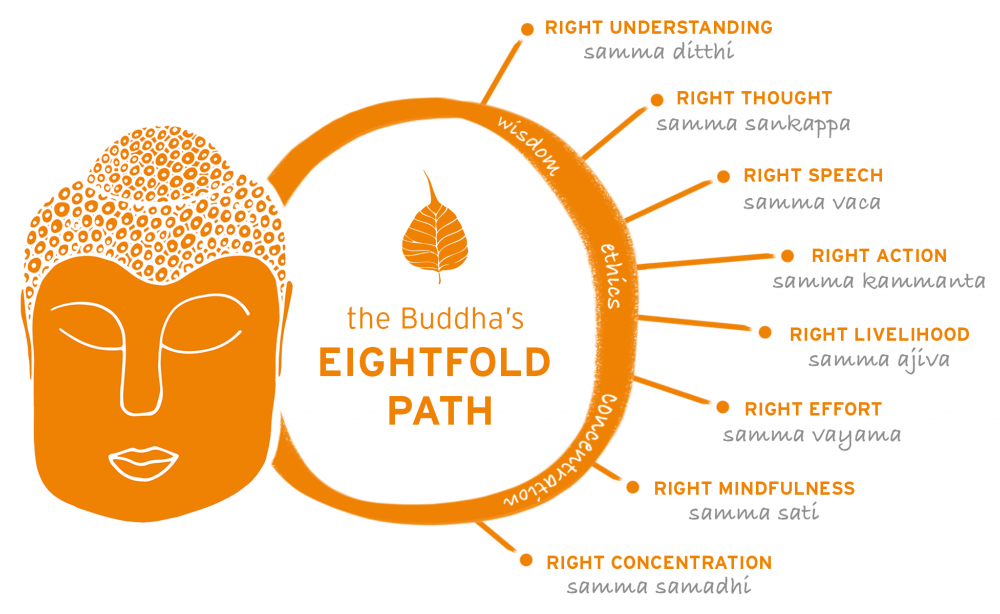 Eightfold-Path-final-web-1024x614-1-1000x614